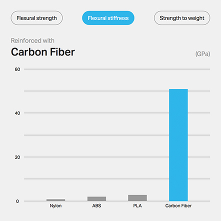 Carbon Fiber Flexural stiffness